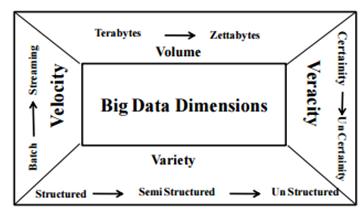 Volume: Volume is concerned about scale of data i.e. the volume of the data at which it is growing.
