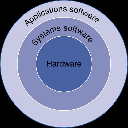 Below Your Program - II Layers of software organized in hierarchical fashion Application software Written in