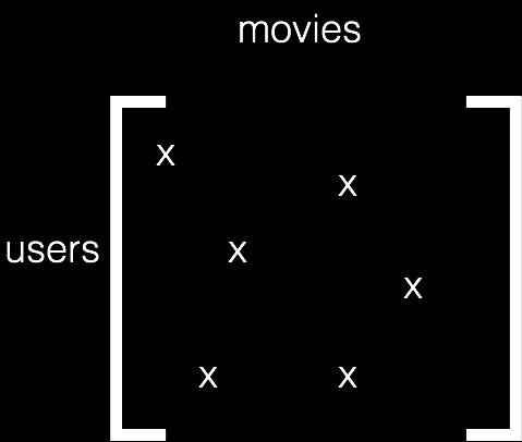 Example 2: The Netflix problem In 2006, Netflix offered a $1 million prize to improve its movie rating prediction