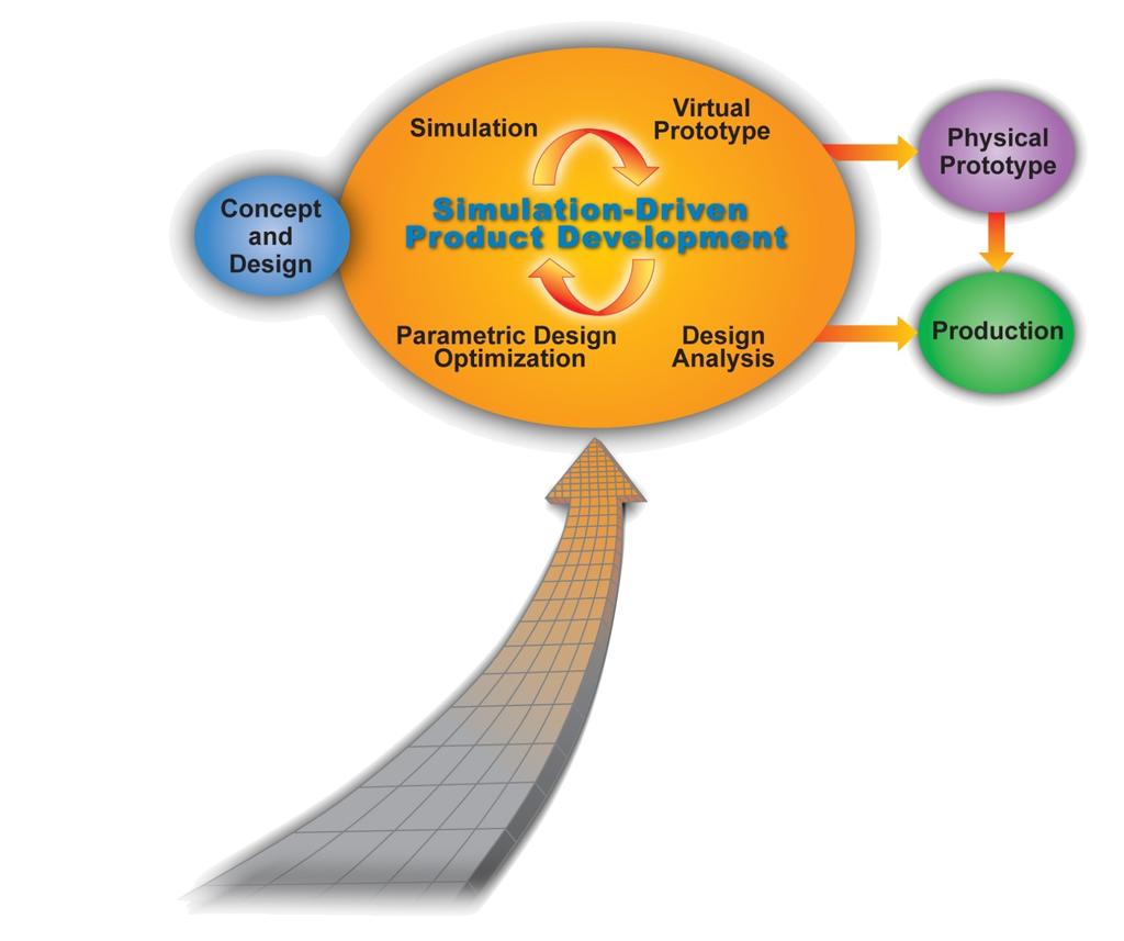 ANSYS Vision ANSYS Has a very clear vision for Simulation Driven