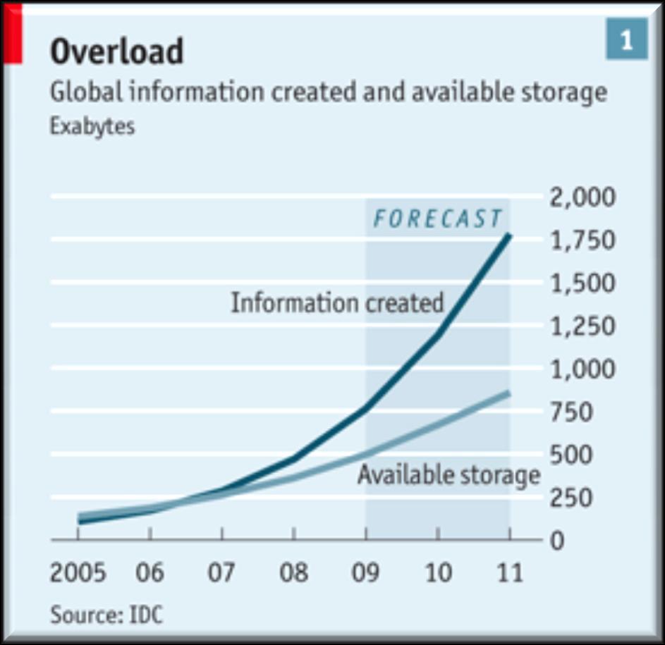 Data Deluge By 2011, ½ of digital universe