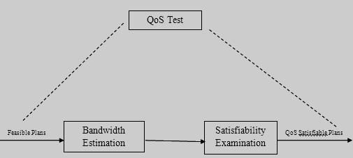 2. QoS Examination For each feasible plan, E-ARS has to check whether each link s configuration change satisfies its bandwidth requirement, so it must estimate link bandwidth.