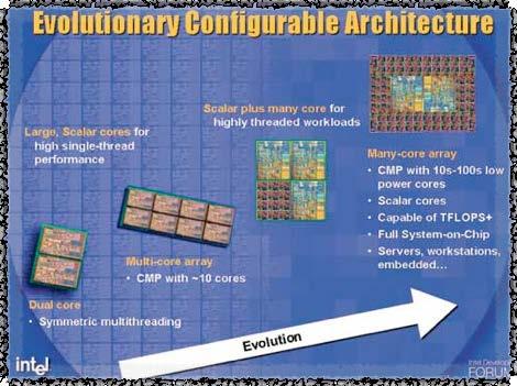 Introduction Multi-processor chips are moving towards many-core structures to achieve energyefficient performance Network-on-chips are in replace of conventional shared-bus architectures to provide