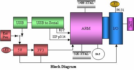 The board can be explained in terms of the block diagram as shown below. 4.1.
