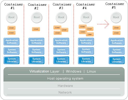 Introduction The Parallels Containers for Windows OS virtualization model is streamlined for the best performance, management, and efficiency.