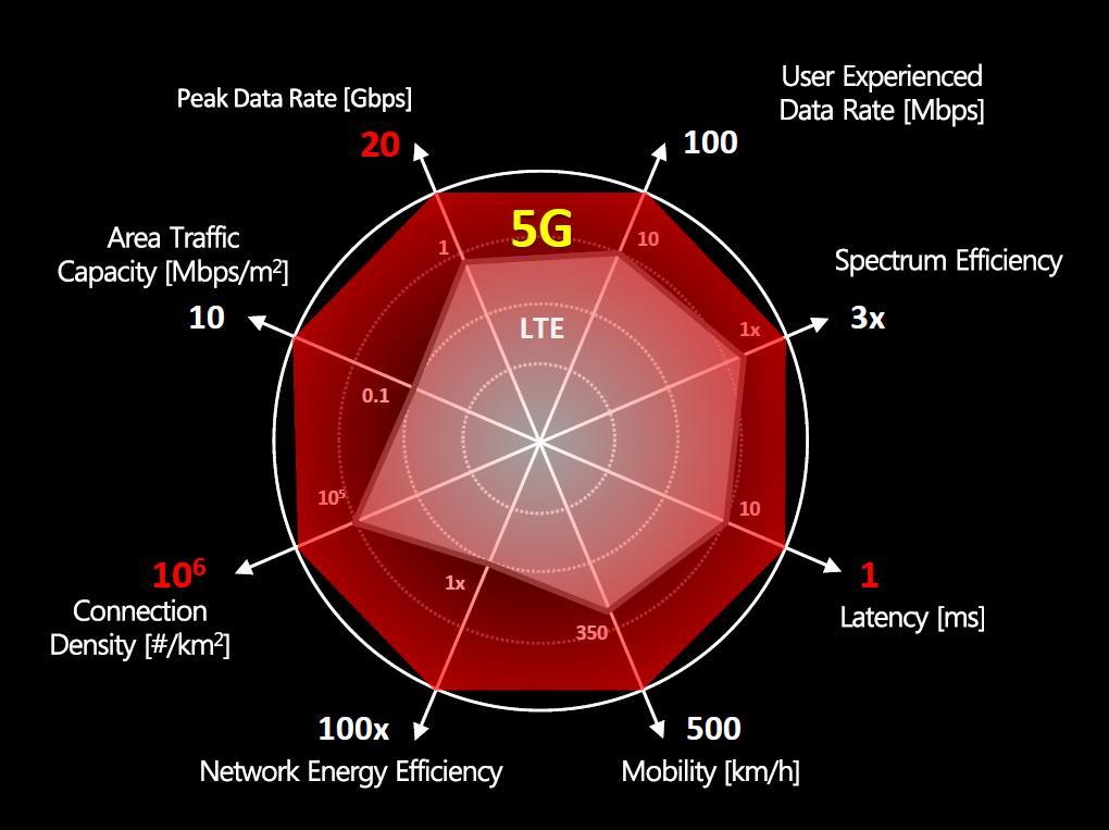 5G Requirements