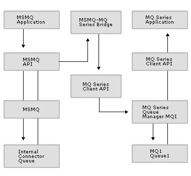 Sending Messages from MSMQ to MQSeries Queues To send a message from MSMQ to MQSeries, the name of the MQSeries Queue Manager and the name of the MQSeries Queue must be defined within the MSMQ