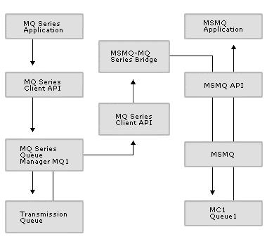 1) MQSeries Application sends a message to "MC1 Queue 1" using "MQPut". 2) MQI Channel used for communication between MQSeries Application and MQ1.