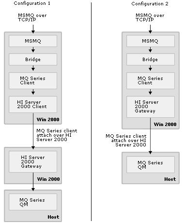 Possible Configurations Using an SNA Client and an SNA Server The decision to use an SNA Client or SNA Server on the same Windows NT server as the Bridge will depend on what SNA infrastructure is