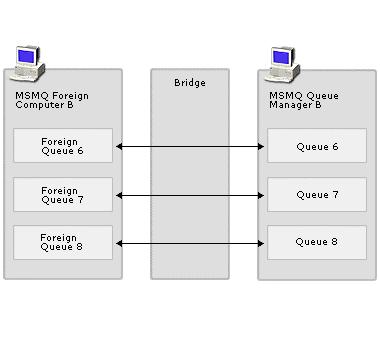 MQSeries Queues Exposed to MSMQ The philosophy behind the Bridge is to expose queues in each messaging system to those in the other, in terms that are native to each messaging system.