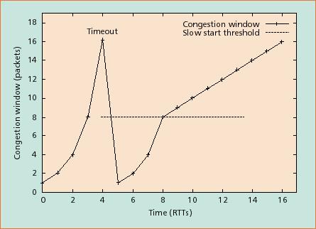 Source Destination TCP Slow Start Slow Start» Sender starts with CongestionWindow=sgm» Doubles CongestionWindow by RTT When a segment loss is detected, by timeout» threshold = ½ congestionwindow(*)»