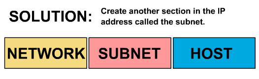 Subnetting 57 Subnet mask Extended Network Prefix.