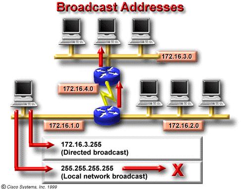 flooded broadcasts. Broadcasts directed into a specific network/subnet are allowed and are forwarded by the router.