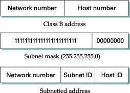 Subnetting 73 Allocate one network to several physical networks internal to network outside routes same Subnetting 74