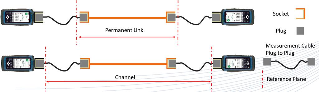 Review of traditional structured cabling configurations Measurement starts before permanent link connector Measurement ends after permanent link