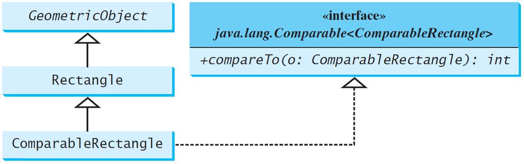 Defining Classes to Implement Comparable ComparableRectangle SortRectangles Run Liang,