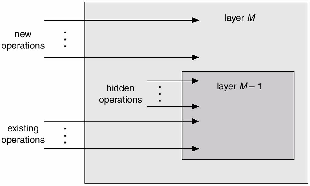 A typical OS with layered approach is shown in Figure 2.5. Figure 2.5 A layered approach of OS The main advantage of layered approach is modularity.