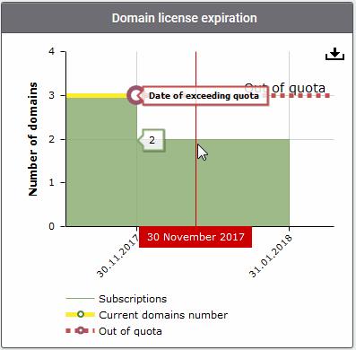 Red line - Date when a license is due to expire. Place your mouse cursor over any bar to see when the license is set to expire. User License Expiration Quantity of users and license expiry dates.