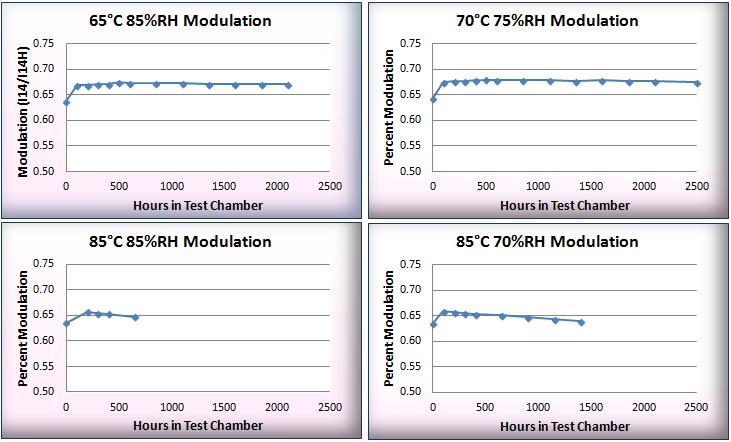 Figure 1: Normalized Modulation In Figure 1 above we show the average of all the individual Normalized Modulation results for each stress condition.