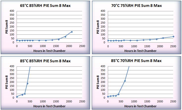 As expected, the PIE Sum 8 Maximum values increase more rapidly for the discs subjected to the more aggressive temperature and humidity conditions.