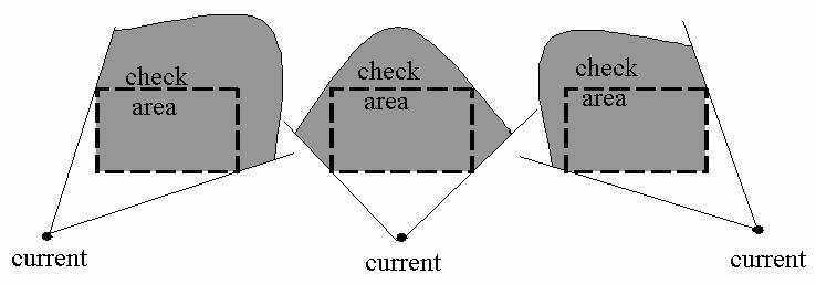 It starts from one corner point. Suppose the current handled point is point current. We check all the edges connecting to point current to get the one with least acute angle candidate-currentlast.