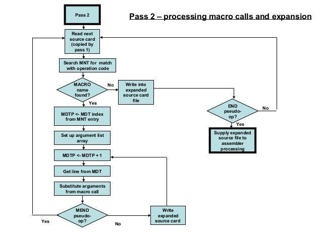 (iv) Draw flowchart for processing macro calls and expansion in