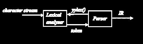 Scanner Finite State Automation(FSA) is a triple(s, Σ, T): S Set of finite states.