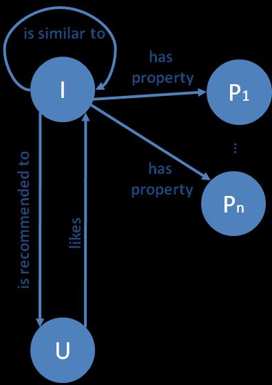 Knowledge based Properties of items Properties