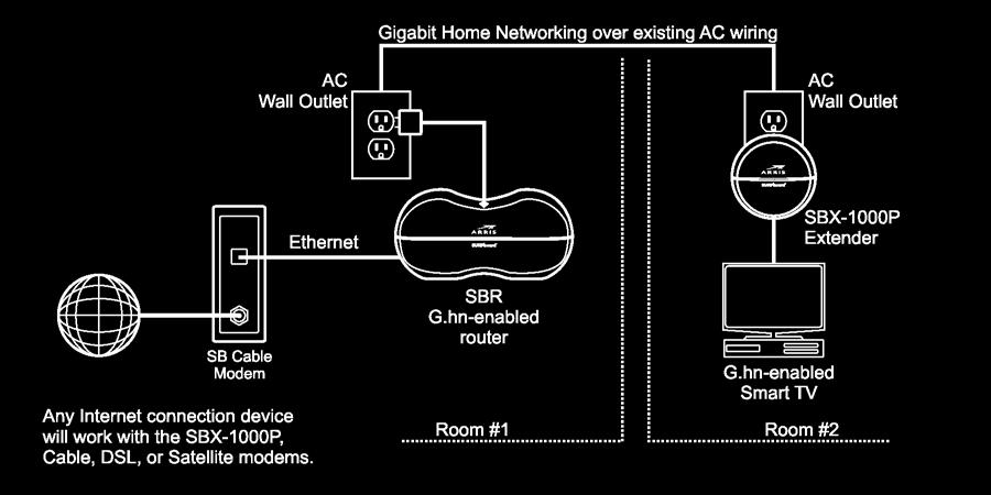 network to any room in the house.