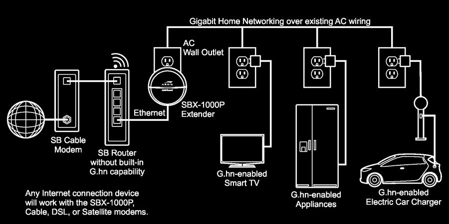 Chapter 6: Installation Scenarios The SBX-1000P allows you to move your wireless router away from your current Internet connection device to a more convenient location.