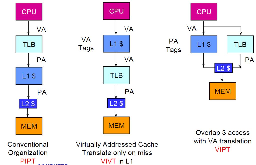 TLB and Caches Several Design Alternatives VIVT: Virtually-indexed Virtually-tagged Cache VIPT: Virtually-indexed Physically-tagged Cache PIVT: