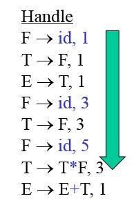 Example E E+T T Stack Input Action T T*F F $ id+id*id$ shift F (E) id $id +id*id$ reduce by F id $F +id*id$ reduce by T F $T +id*id$ reduce by E T $E +id*id$ shift $E+ id*id$ shift $E+id *id$ reduce