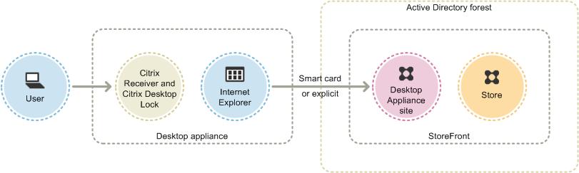 Use smart cards with StoreFront If Receiver for Windows is configured for pass-through authentication, users with domain-joined devices are automatically authenticated when they access their desktops