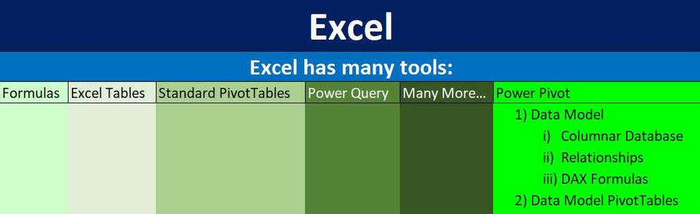 4. Power Pivot is just one of Many Tools in Excel 1) Excel is a program with many tools 2) Power Pivot is just one of the tools in Excel 3) The tool Power Pivot has two main parts: i. Data Model ii.