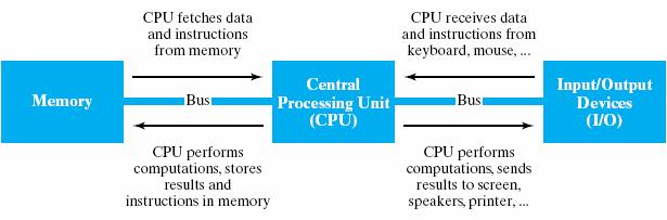 identifies 3 essential components 1. Input/Output Devices (I/O) allow the user to interact with the computer 2.