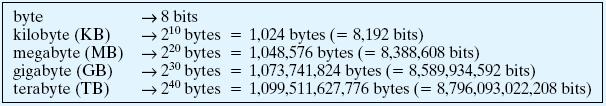 ) memory capacity is usually specified in bytes a byte is a collection of 8 bits so can represent a range of 2 8 = 256 values large collections of bytes can be specified using prefixes since a byte