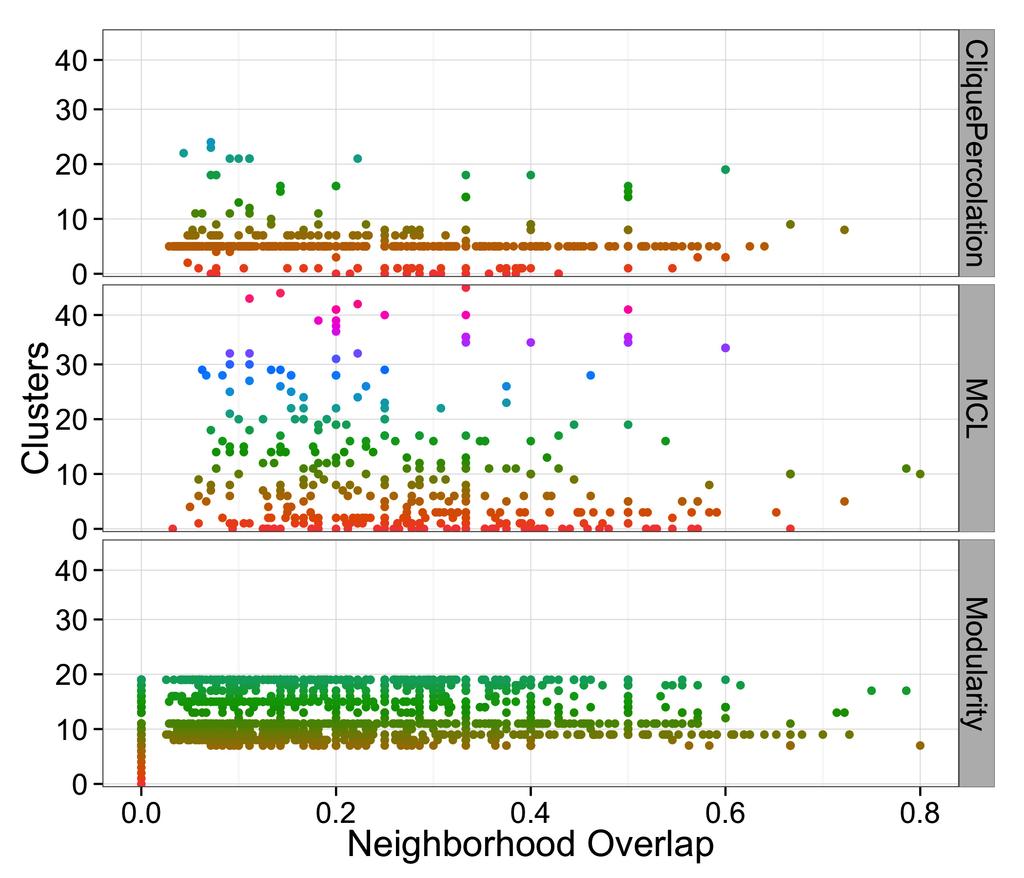 (a) Computer science (b) Sociology Fig. 5: Results of clustering methods and measuring tie strength with N O (each cluster as a color, and each edge as a point).