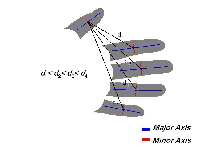Then the ratio of the length of major and minor axes are computed. Our investigation on 688 hand images in our database indicated that the smallest ratio belongs to the thumb.