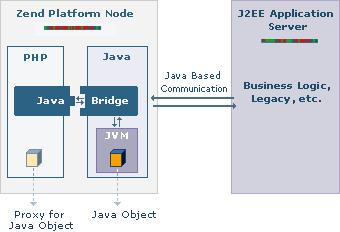 PHP - Java Bridge Support PHP - Java Bridge Support Studio supports the Zend Platform Java Bridge, which is the leading performance and reliability solution for businesses that seek to utilize both