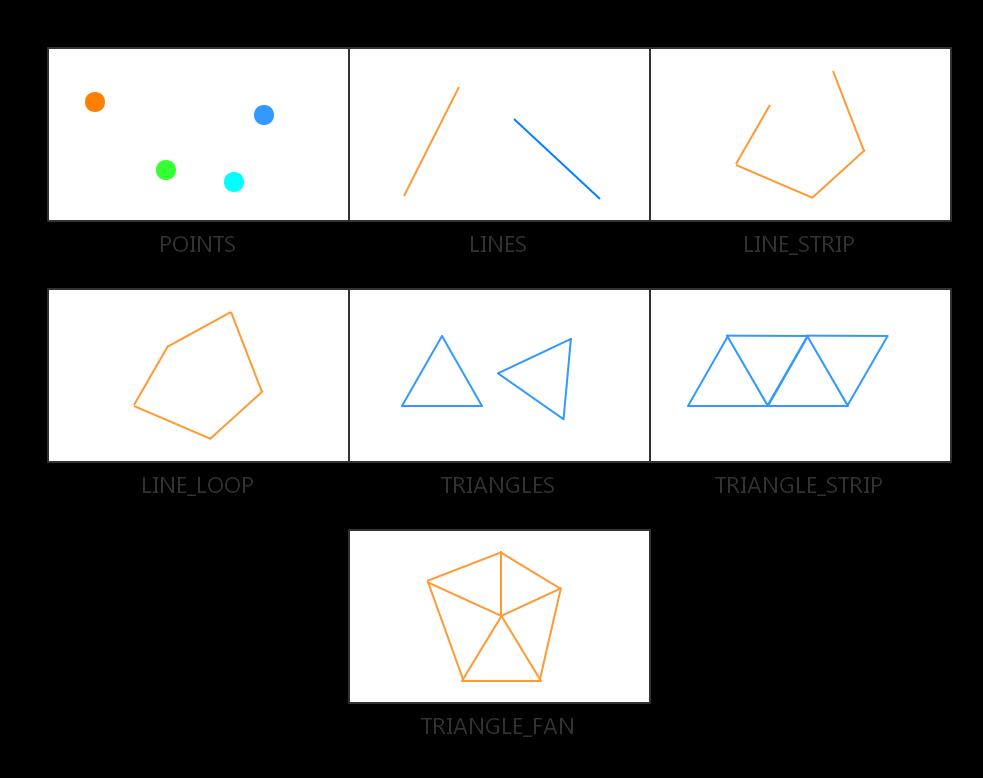 Drawing Triangle Primitive Type