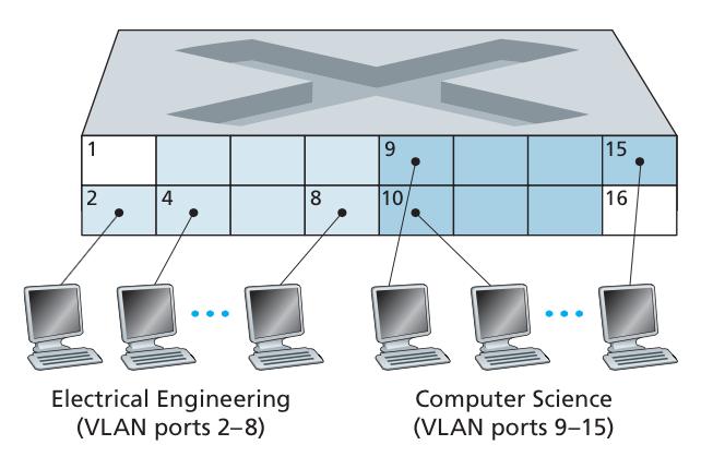 Port-based VLAN Static VLAN: VLAN=Group of Ports Port = switches wire connection