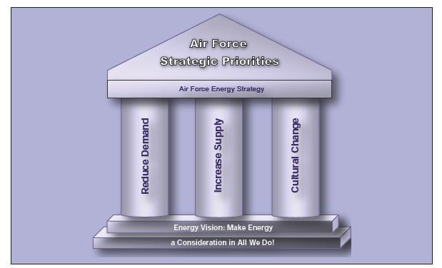 Energy Performance AF Vision, Make Energy a