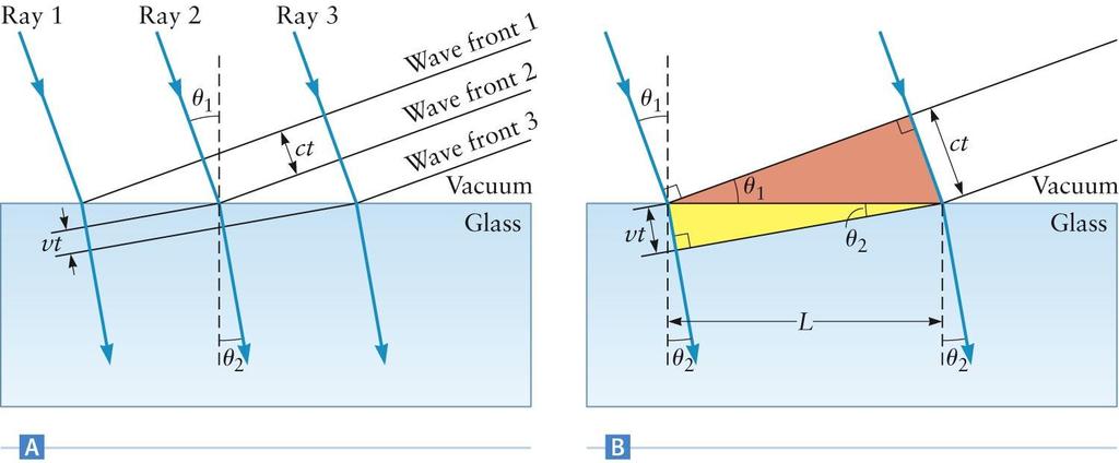 Snell s Law - Refraction si The change in the speed of light from the vacuum to the material changes the direction of the