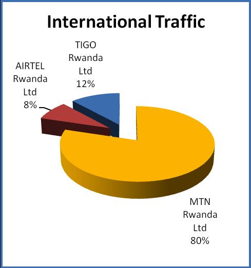 International 17,223,823 3,238,516 1,928,422 22,390,761 Source: operators returns Figure 8: Outgoing voice traffic market