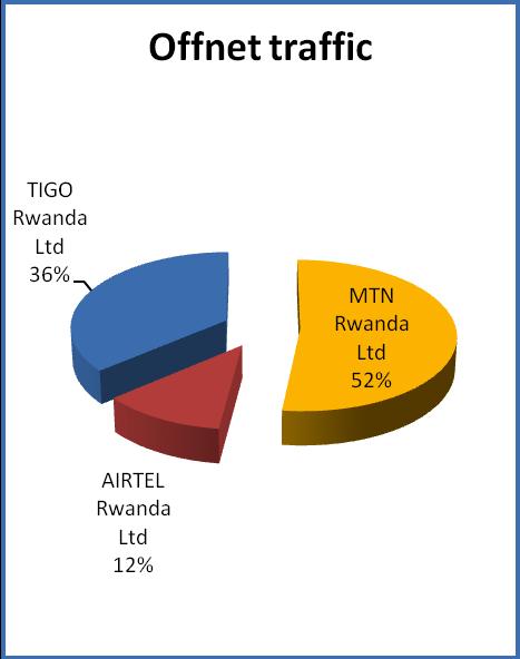 3.2. SMS TRAFFIC Table 5: SMS traffic per operator as of September 2013 Outgoing SMS MTN Rwanda Ltd AIRTEL Rwanda Ltd Tigo Rwanda Ltd Total On net 116,180,437 11,399,766 187,062,500 314,642,703 Off