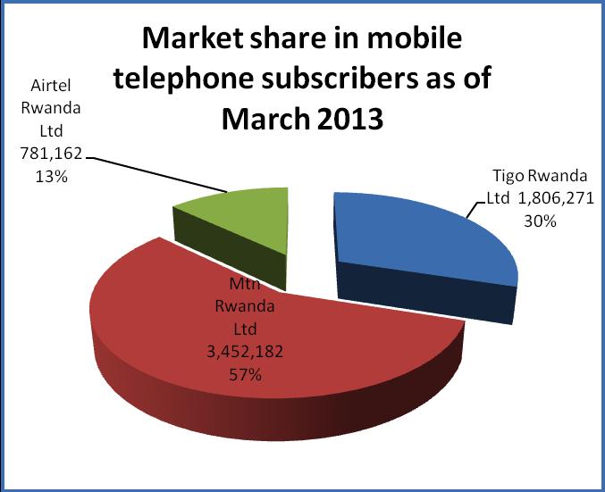 the market share followed