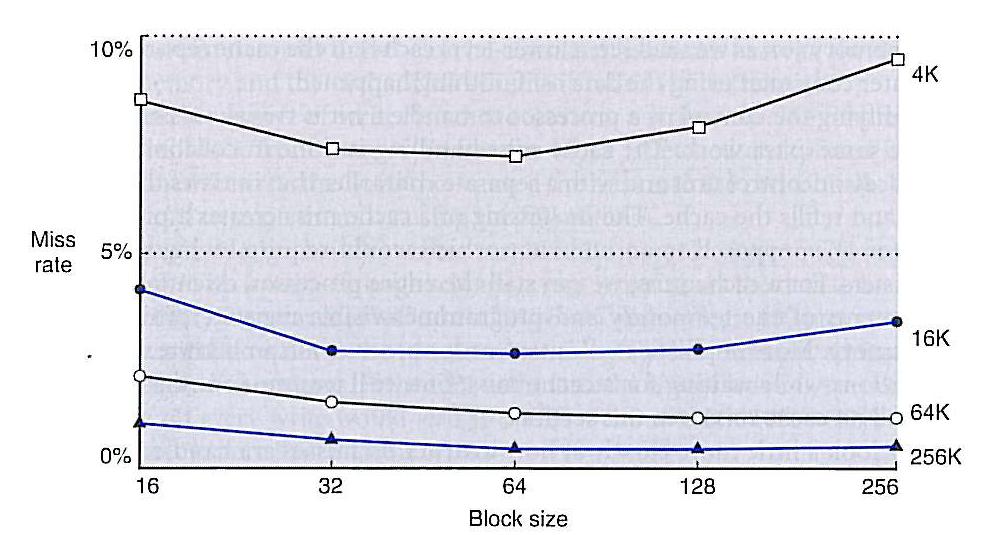 Miss Rate Versus Block Size Chapter 5