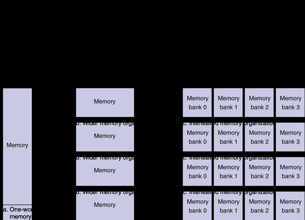Increasing Memory Bandwidth 4-word wide memory Miss penalty = 1 + 15 + 1 = 17