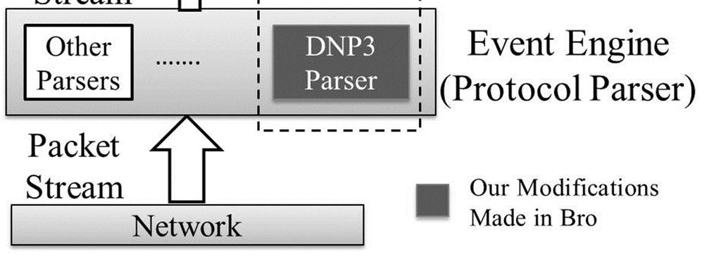 At the current stage, we built and included in Bro the DNP3 parser to support complex hierarchical structure found in the DNP3 protocol.