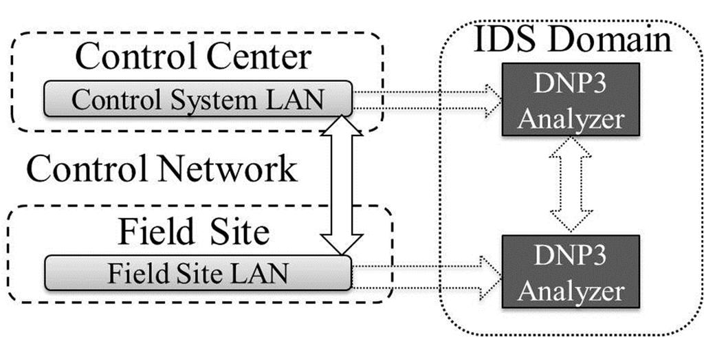 2 Event Handlers Event handlers are used to analyze network events generated from the parsing of each DNP3 network packet. The semantic information related to each event is extracted during parsing.